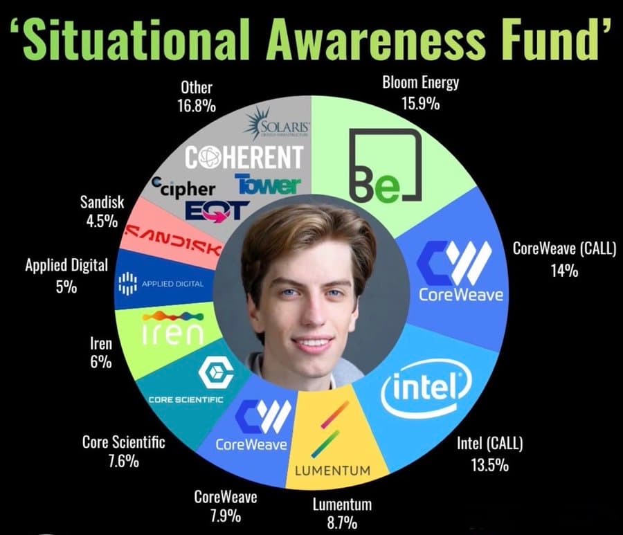 Situational Awareness Fund portfolio wheel